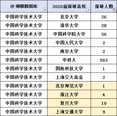 中國科學技術大學2020屆畢業生就業質量報告:留學銳減,考研大增