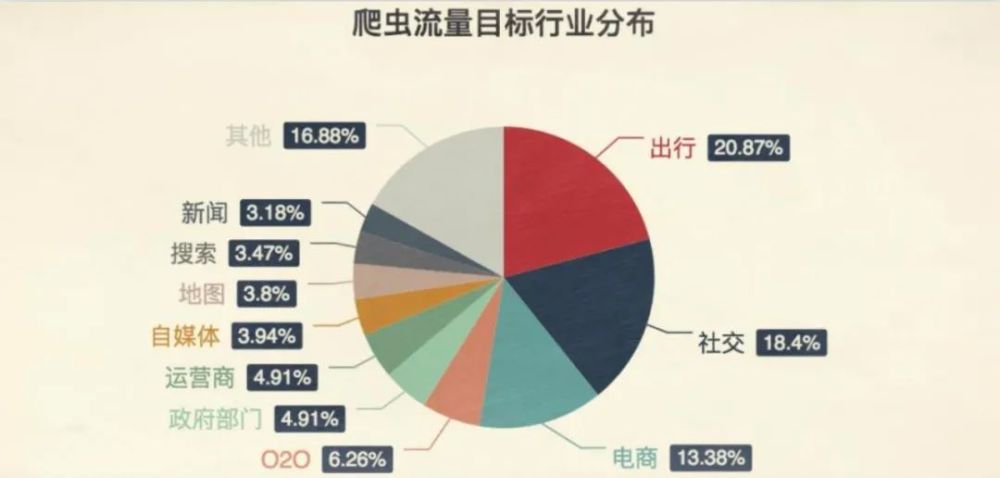 爬虫|当代“爬虫”现状