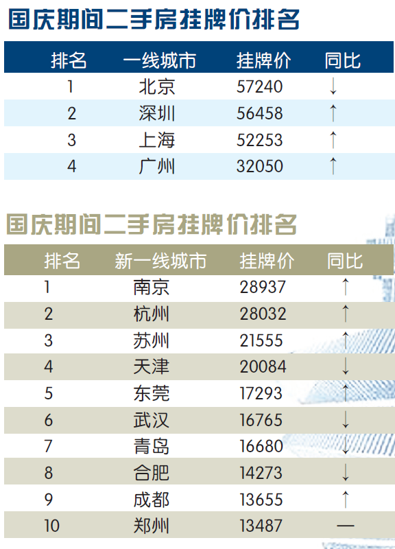 长三角|国庆假期楼市“南北分化”：长三角成交上涨，北京表现未及预期