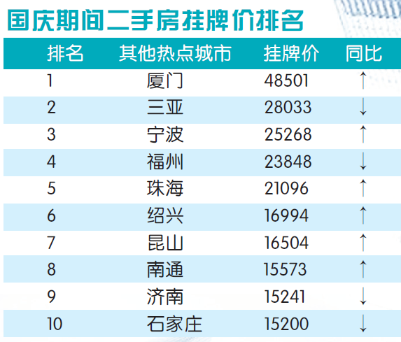 长三角|国庆假期楼市“南北分化”：长三角成交上涨，北京表现未及预期