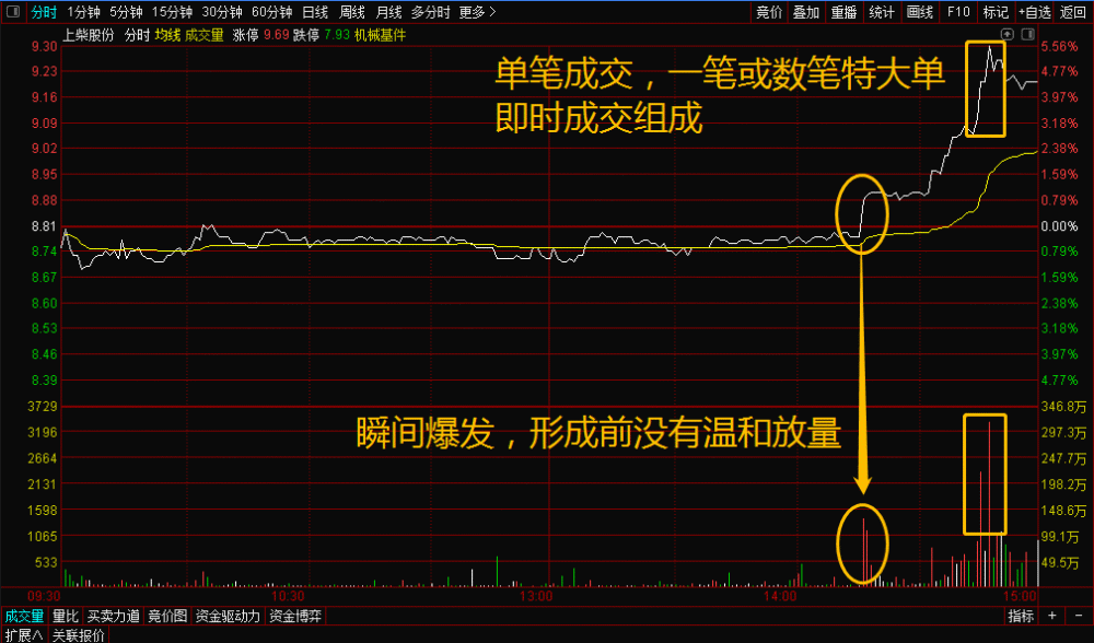 如果你的股票出现这种分时图赚钱的机会即将来临