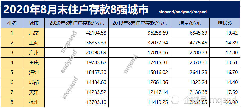 深圳|北京增长19.42％，广州破2万亿元，2020年8月末住户存款8强城市