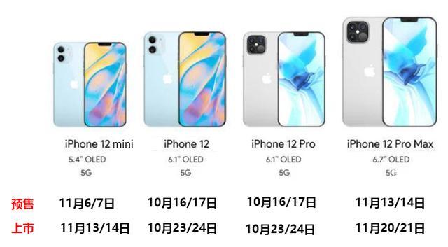 Iphone12 大四喜 即将登场 发售时间 配色 价格却大不同 腾讯新闻