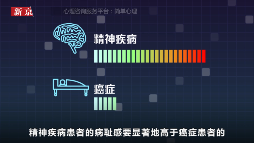 有业内机构称,精神疾病患者的病耻感要显著地高于癌症患者的.