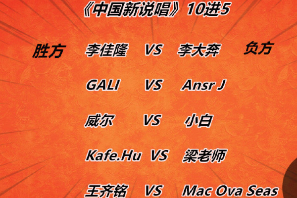 中国新说唱|中国新说唱全国5强诞生！李佳隆王齐铭晋级，小白再次淘汰引热议