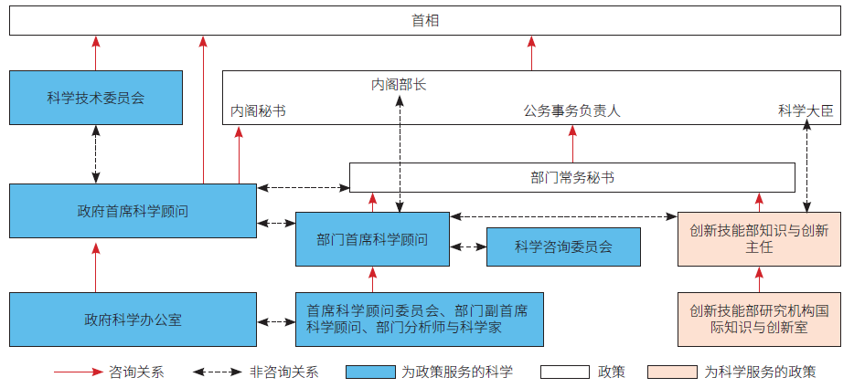 英国政府|最高决策层科技咨询，英国政府首席科学顾问制度给我们带来哪些启示？