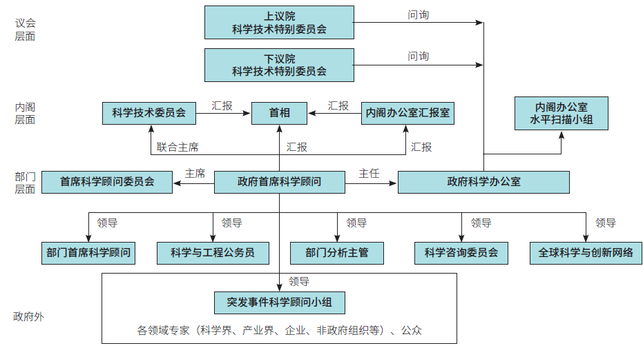 英国政府|最高决策层科技咨询，英国政府首席科学顾问制度给我们带来哪些启示？