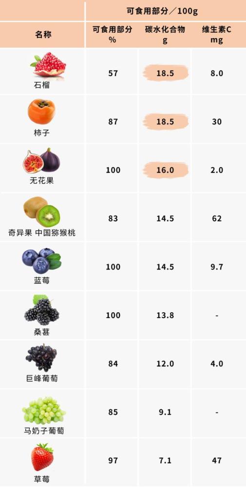 水果含糖量排行榜,常见水果的碳水化合物含量排行测评_腾讯新闻