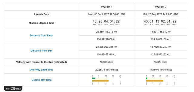 太阳系|180亿公里，探测器在太阳系边缘受阻力，人类无法飞出太阳系？