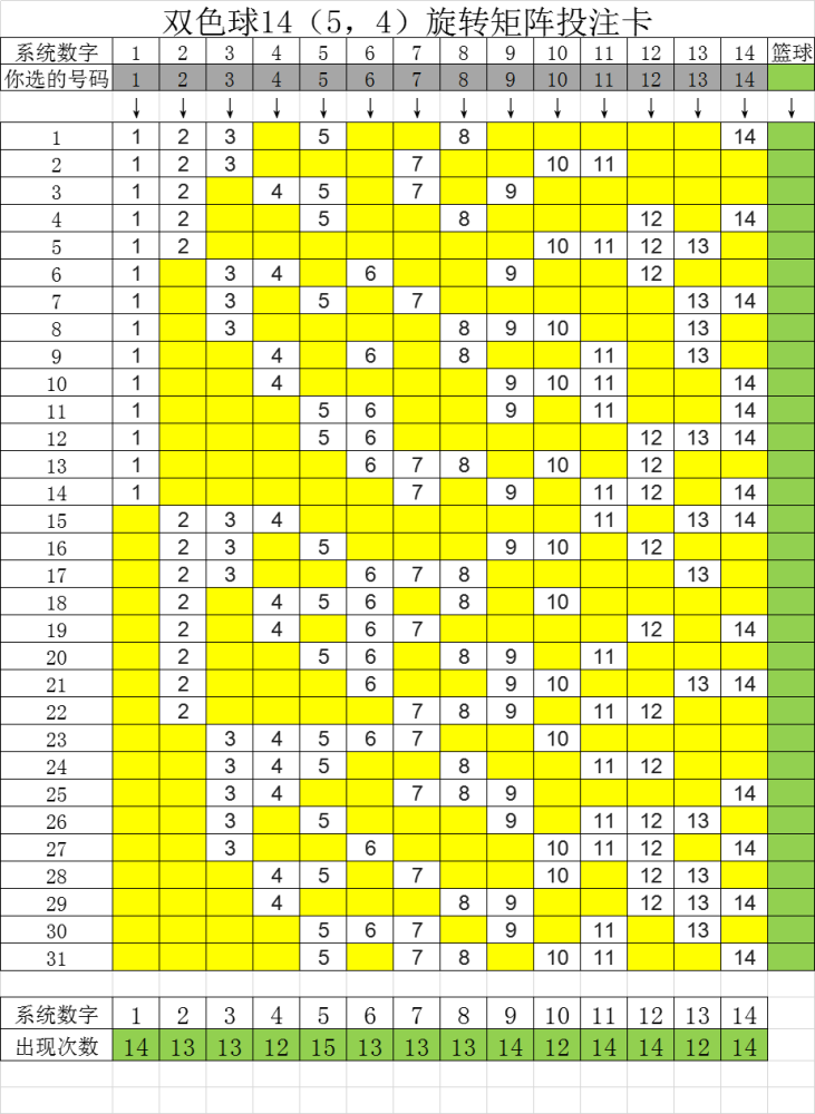 双色球14旋转矩阵投注卡,31注包14个号码的矩阵_腾讯新闻
