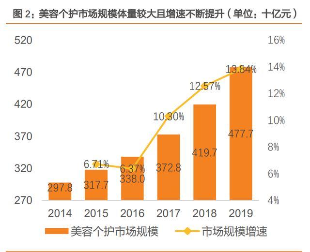 小家电专题报告 颜值经济下 美容小家电品牌何去何从 腾讯新闻