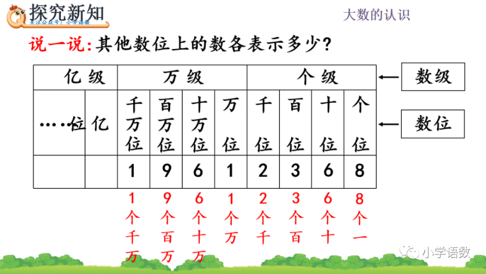 人教版四年級數學上冊第1單元億以內的計數單位及數位順序表