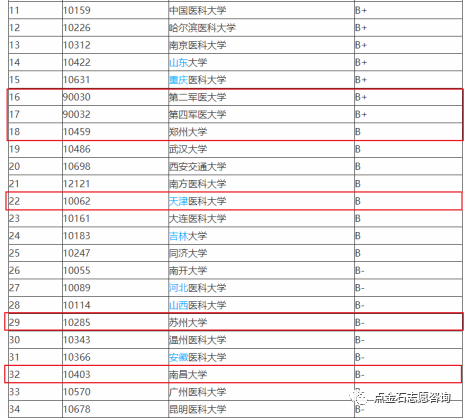 临床医学专业择校必看