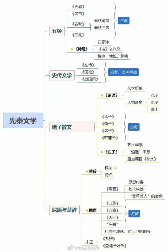 中国古代文学史思维导图