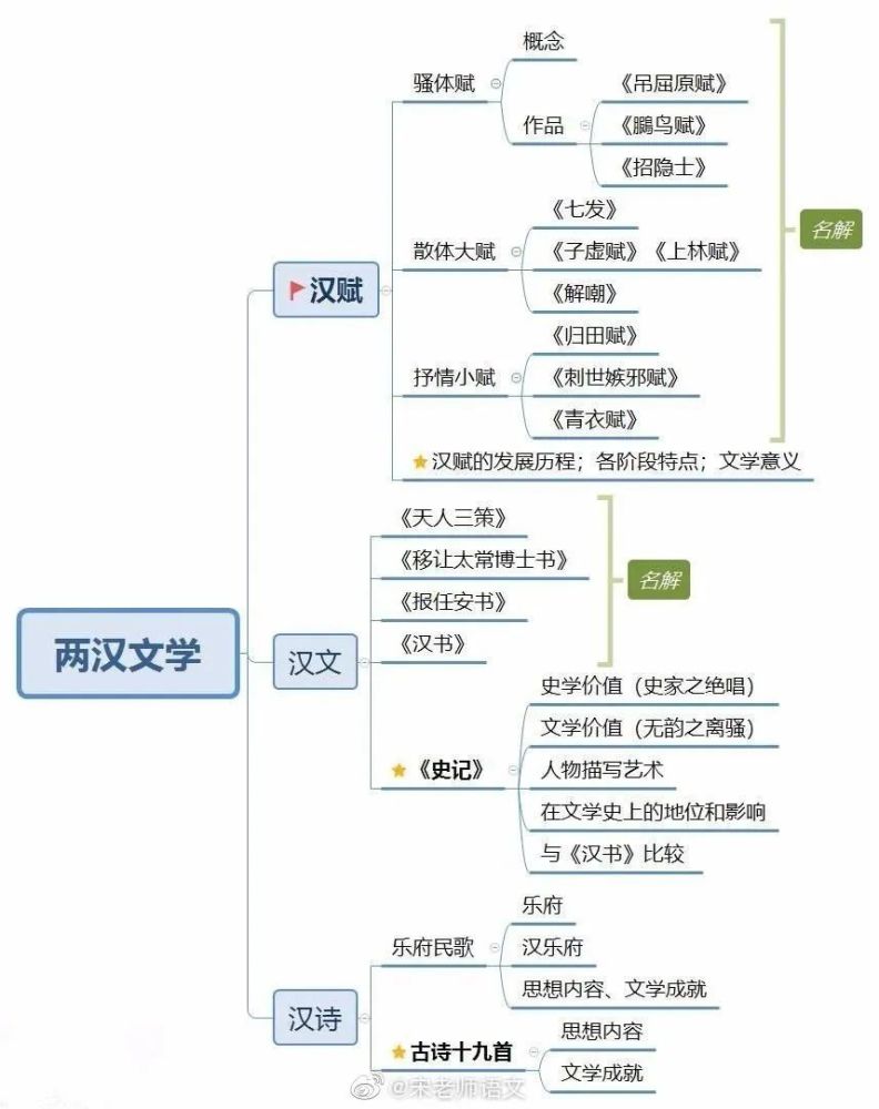 中國古代文學史思維導圖