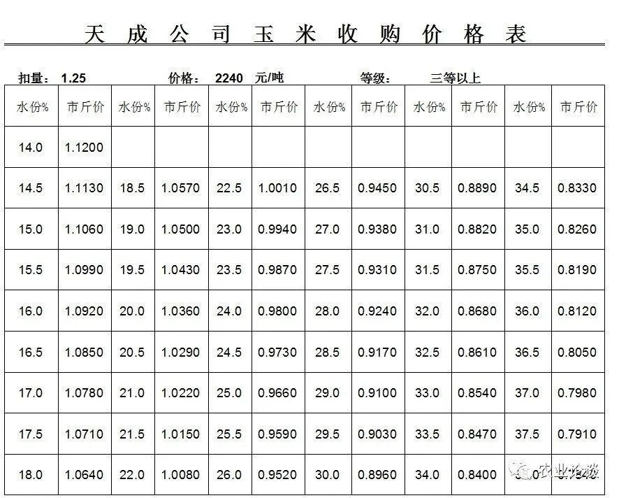 【賣糧必看】水稻,玉米收購價,水分等級標準出爐!