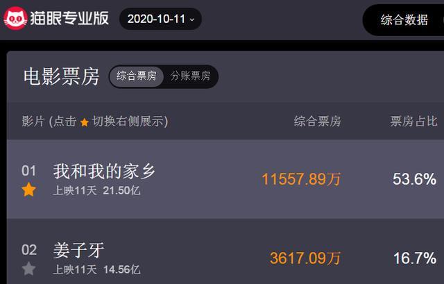 我和我的家乡|徐峥新片连夺11天票房日冠累计破21亿，有望超《八佰》夺全球票冠