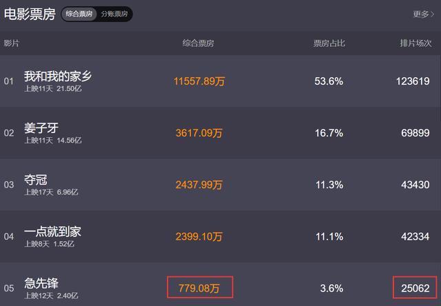 票房|《急先锋》票房惨淡垫底，香港娱记声援成龙，怀疑影院经理收红包