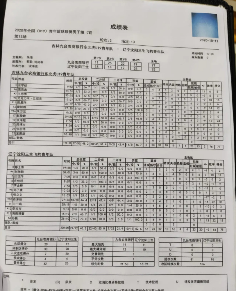 北京|三消息！辽篮青训连败，广东夺冠巡演开香槟庆祝，浙江拿下三外！