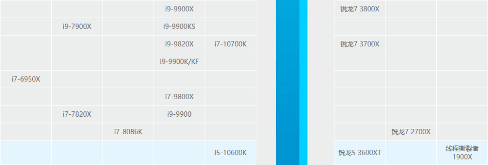 超频的装机老手,也可以考虑拿传闻中那块可以超频的最新款 i3-10350k