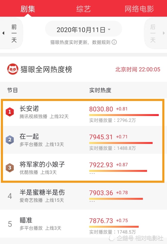 将军家的小娘子|国产剧热度榜单：《琉璃》跌出前十，但成毅另一部新剧却强势夺冠