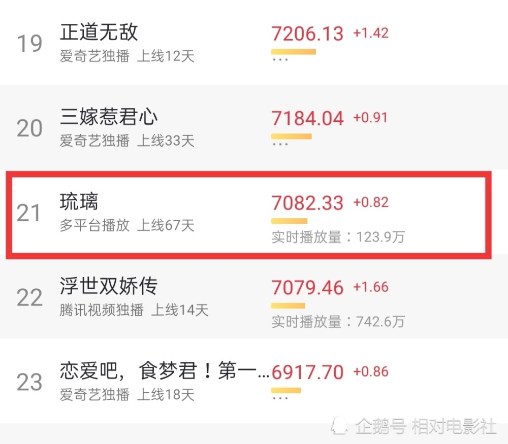 将军家的小娘子|国产剧热度榜单：《琉璃》跌出前十，但成毅另一部新剧却强势夺冠