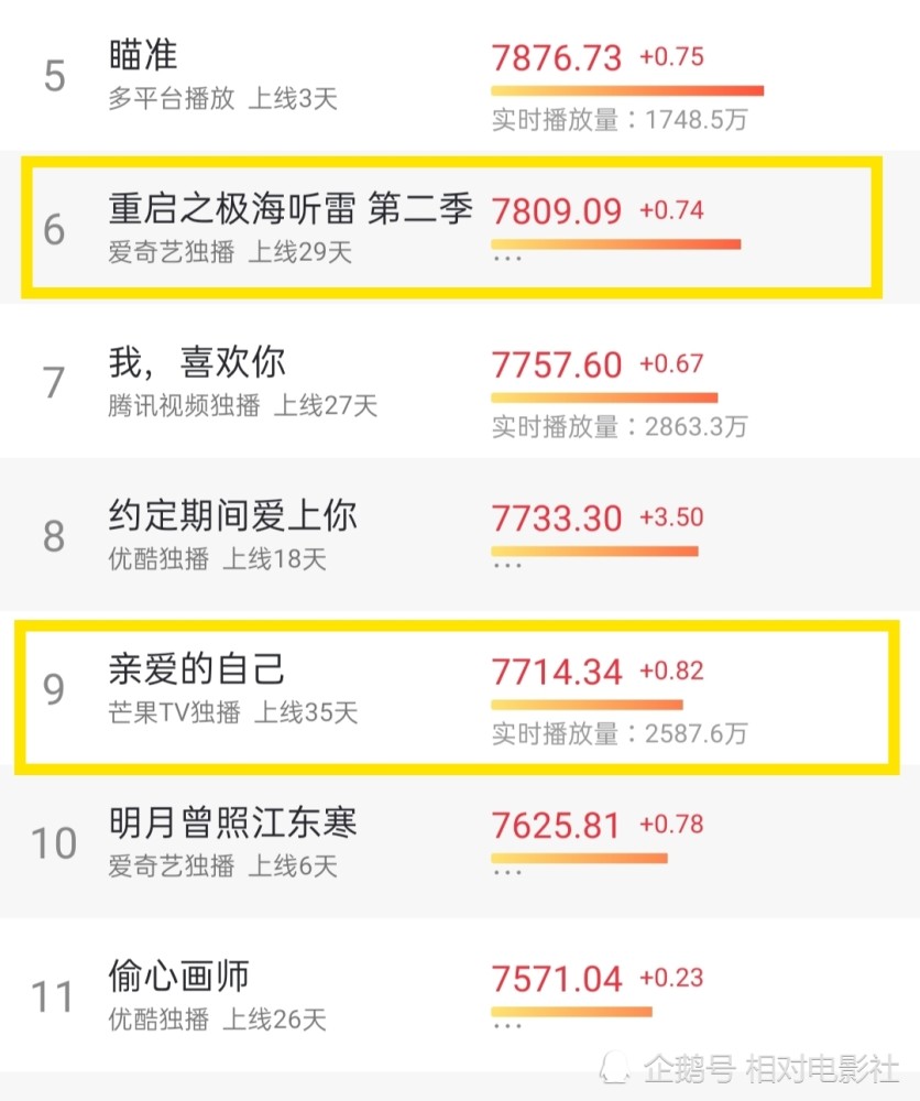 将军家的小娘子|国产剧热度榜单：《琉璃》跌出前十，但成毅另一部新剧却强势夺冠