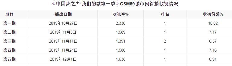 我们的歌2|《我们的歌2》没肖战，收视没能夺冠，但谭咏麟和李健表演很惊喜