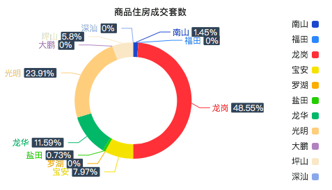 11日深圳住宅成交量達到138套