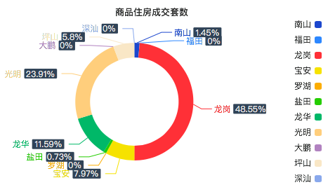 11日深圳住宅成交量达到138套