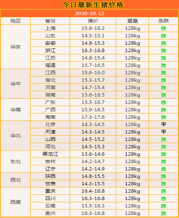 生猪价格|10月12日：猪价延续弱势，13省市已跌破15元大关，还跌吗？