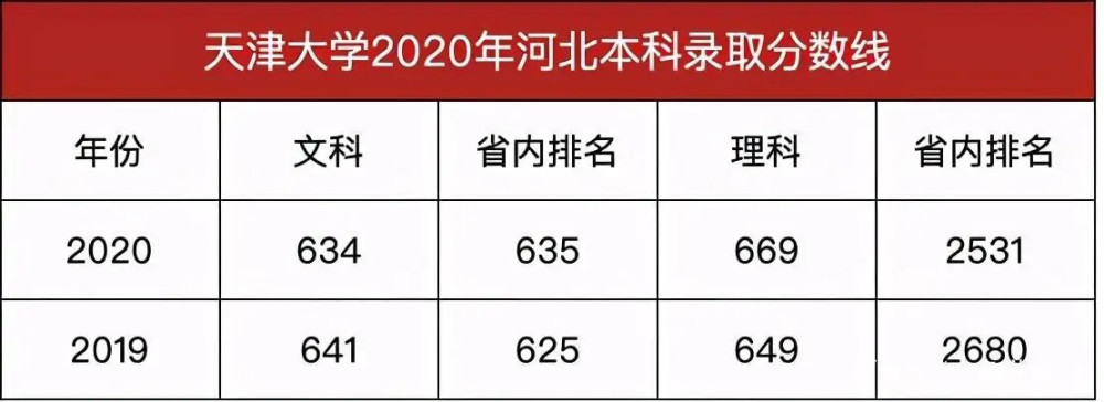 2020天津中考录取分_2020年天津工业大学艺术类录取分数线