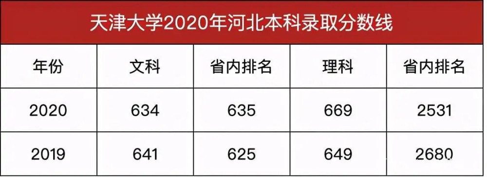 天津分数排名2020_天津二级建造师成绩查询2020