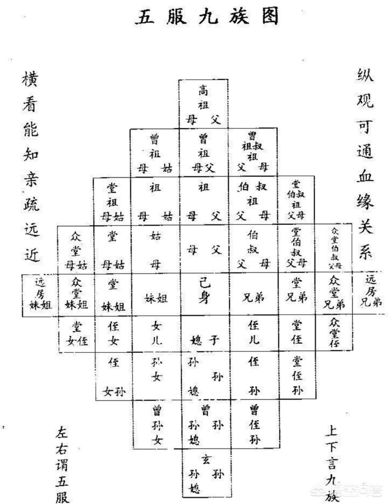 五服六親九族與祖宗十八代都是什麼意思