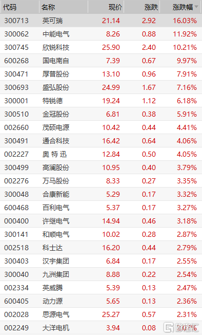 充電樁板塊大幅拉升
