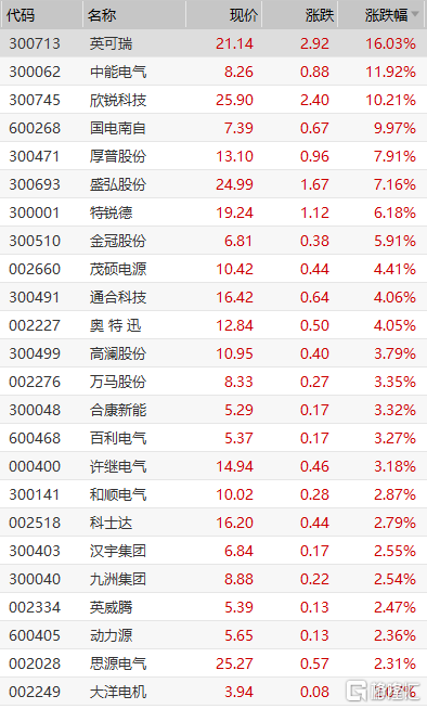 充电桩板块大幅拉升