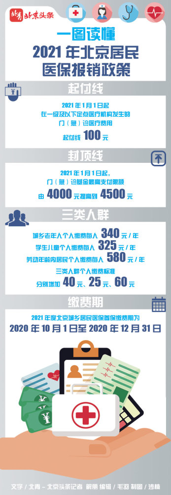 居民医保|一图读懂2021年北京居民医保报销政策