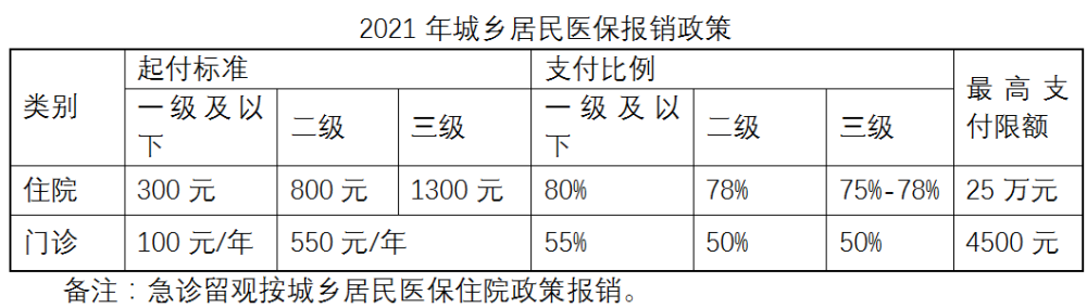 居民医保|北京城乡居民医保门诊封顶线明年起提高至4500元