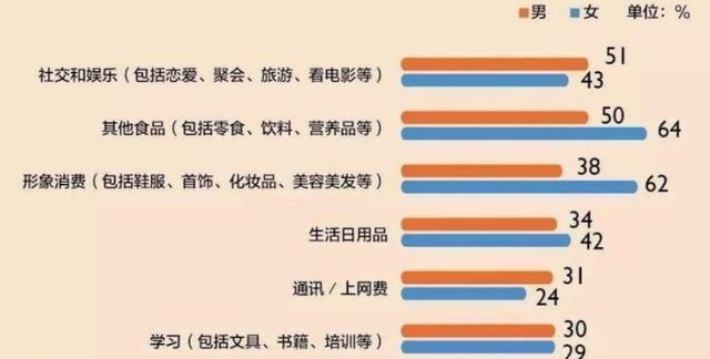 大学生活费 梯度曝光 10元成为最底层