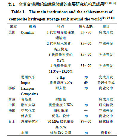 运10|运1吨氢就要运10吨罐子的囧境，先进储氢技术来打破