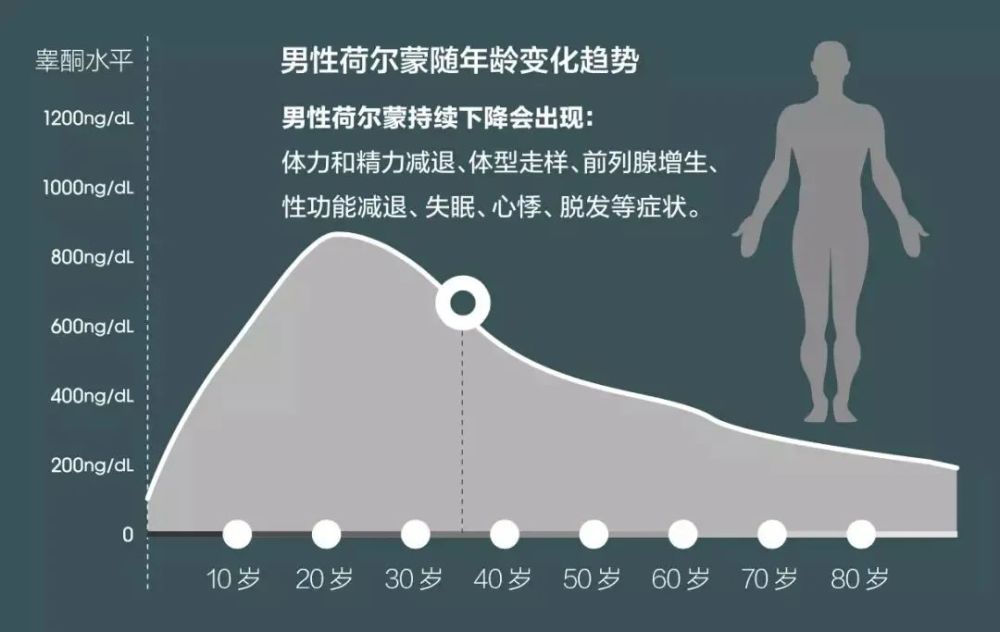 随着年龄增长,荷尔蒙下降和传递错误率提高,人体加速走向衰老和疾病.