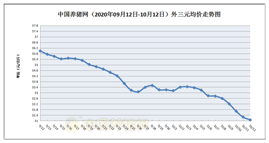 今日我國豬價排名前十的省份/直轄市/自治區分別是:(1)海南省35.