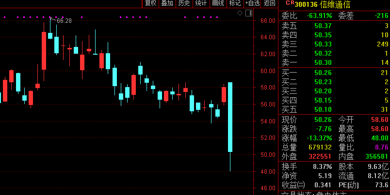 信维通信股价闪崩，暴跌17％！