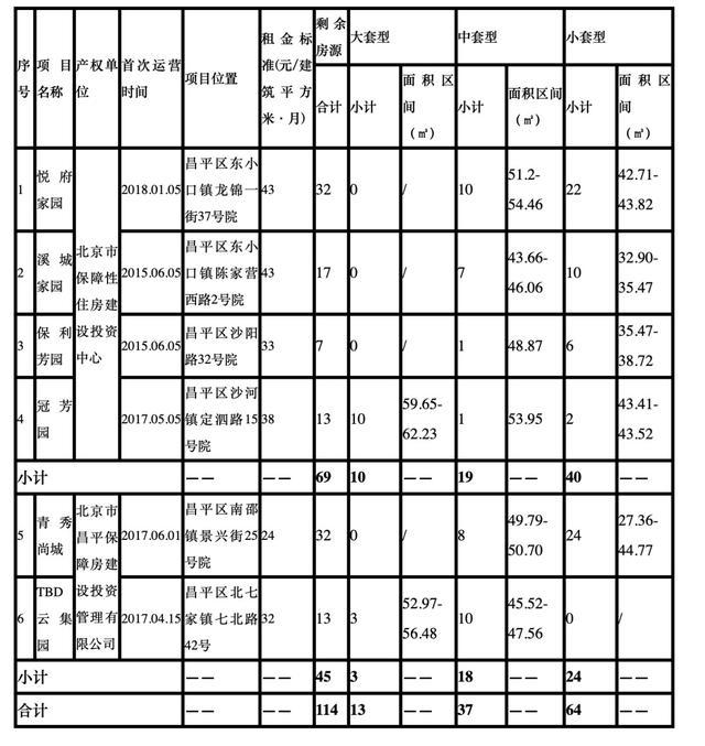 公租房|昌平区向低收入家庭提供114套公租房，最低每月租金656元