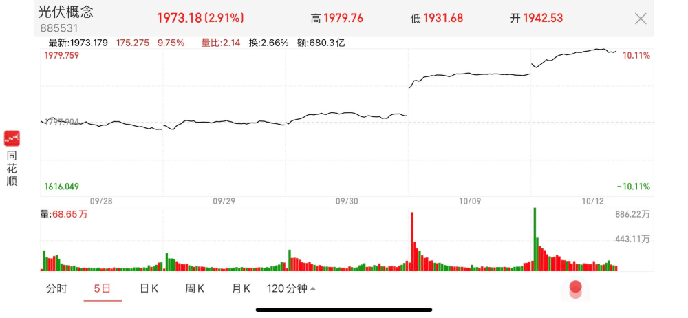 迎來行業(yè)旺季，光伏板塊要估值重構(gòu)了嗎？