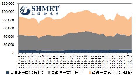 9月國內(nèi)鎳鐵產(chǎn)量如期回升！