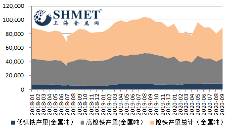 9月国内镍铁产量如期回升！