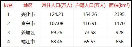 泰州6区县人口一览兴化市154万姜堰区73万