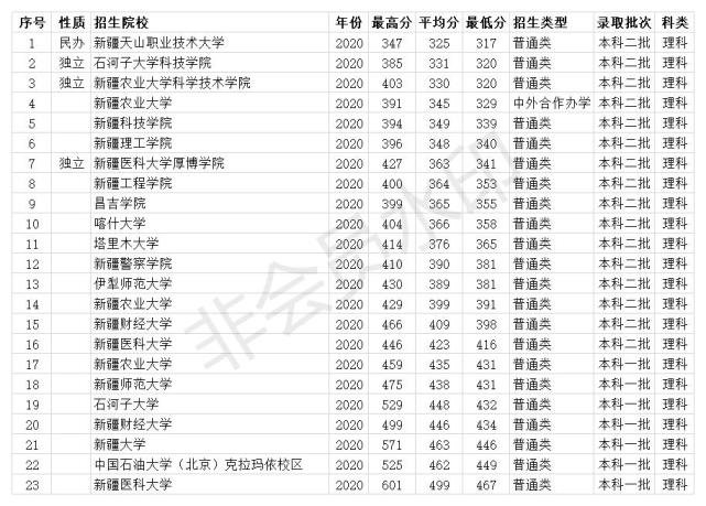 新疆一本二本大學2020年分數線20所大學投檔線不超470分