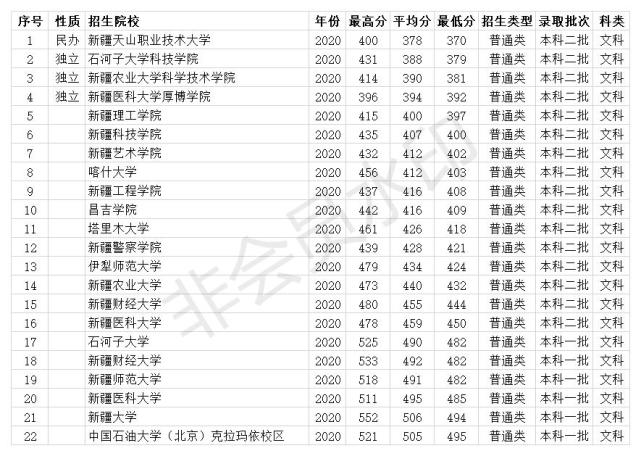 新疆一本二本大學2020年分數線20所大學投檔線不超470分